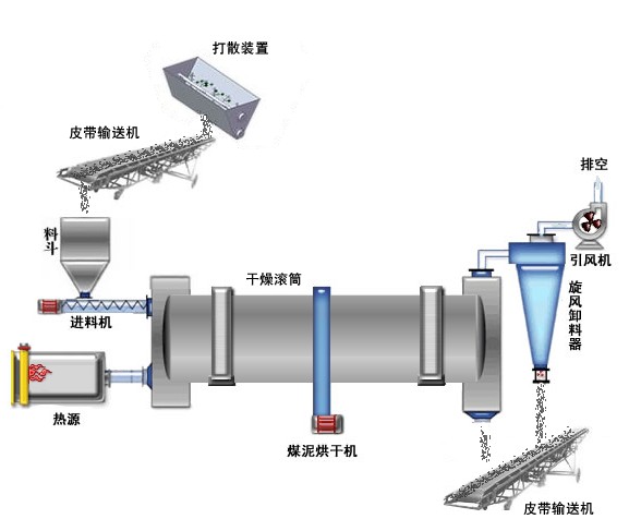 烘干機工藝流程