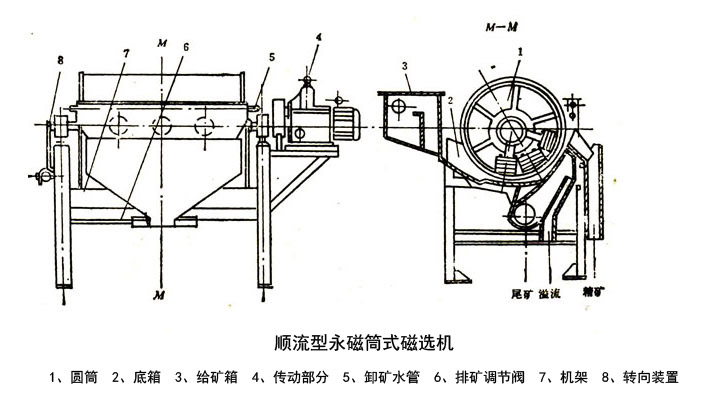 磁選機(jī)結(jié)構(gòu)圖